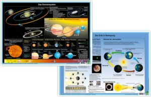 Das Sonnensystem/Erde in Bewegung