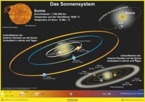 Das Sonnensystem. Poster gerollt